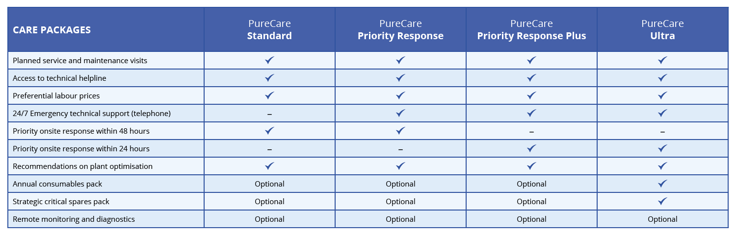 PureCare水处理厂维护保养计划表